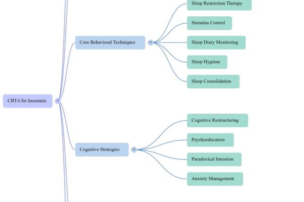 Can't Sleep? How to Start CBT-I for Insomnia at Home - Explore our Mind Map