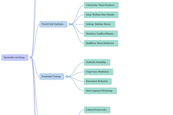 Spirituality and sleep mind map — interactive diagram of 7 areas: neuroscience, traditions, evidence-based practices, dreams.